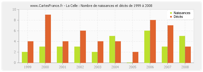 La Celle : Nombre de naissances et décès de 1999 à 2008